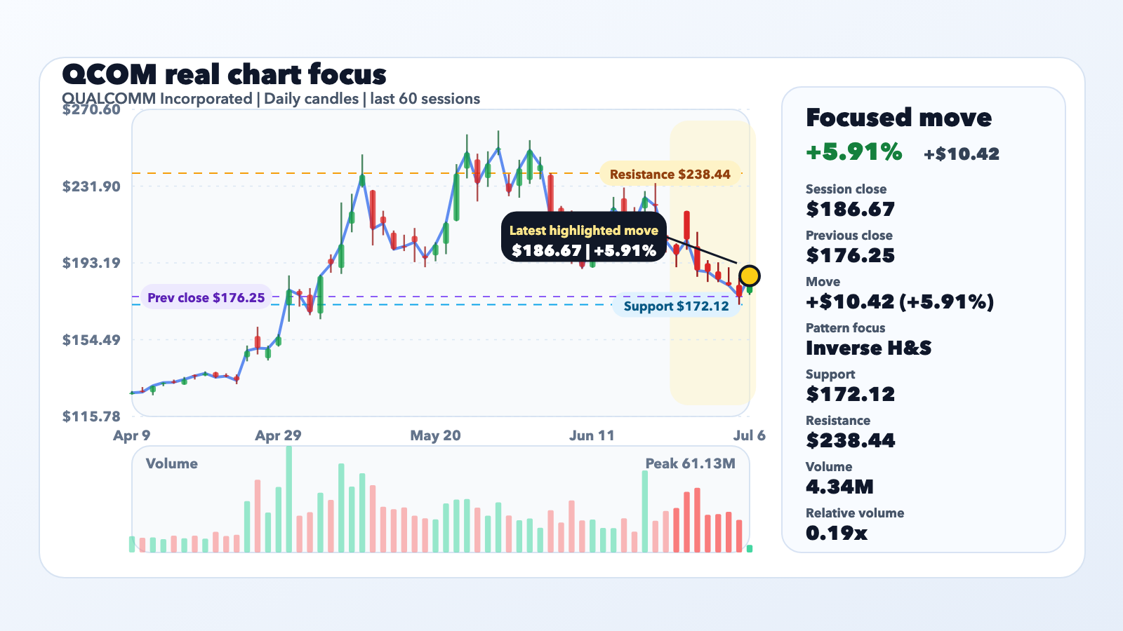 QCOM Jumps 5.91% as Is QUALCOMM, Inc. (QCOM) A Top AI Stock to Buy According to editorial illustration