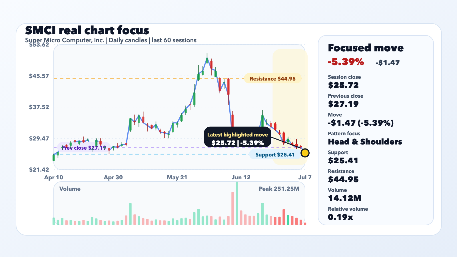 SMCI Slides 5.39% as Short Sellers and Underperformance Have Generated An Opportunity In editorial illustration