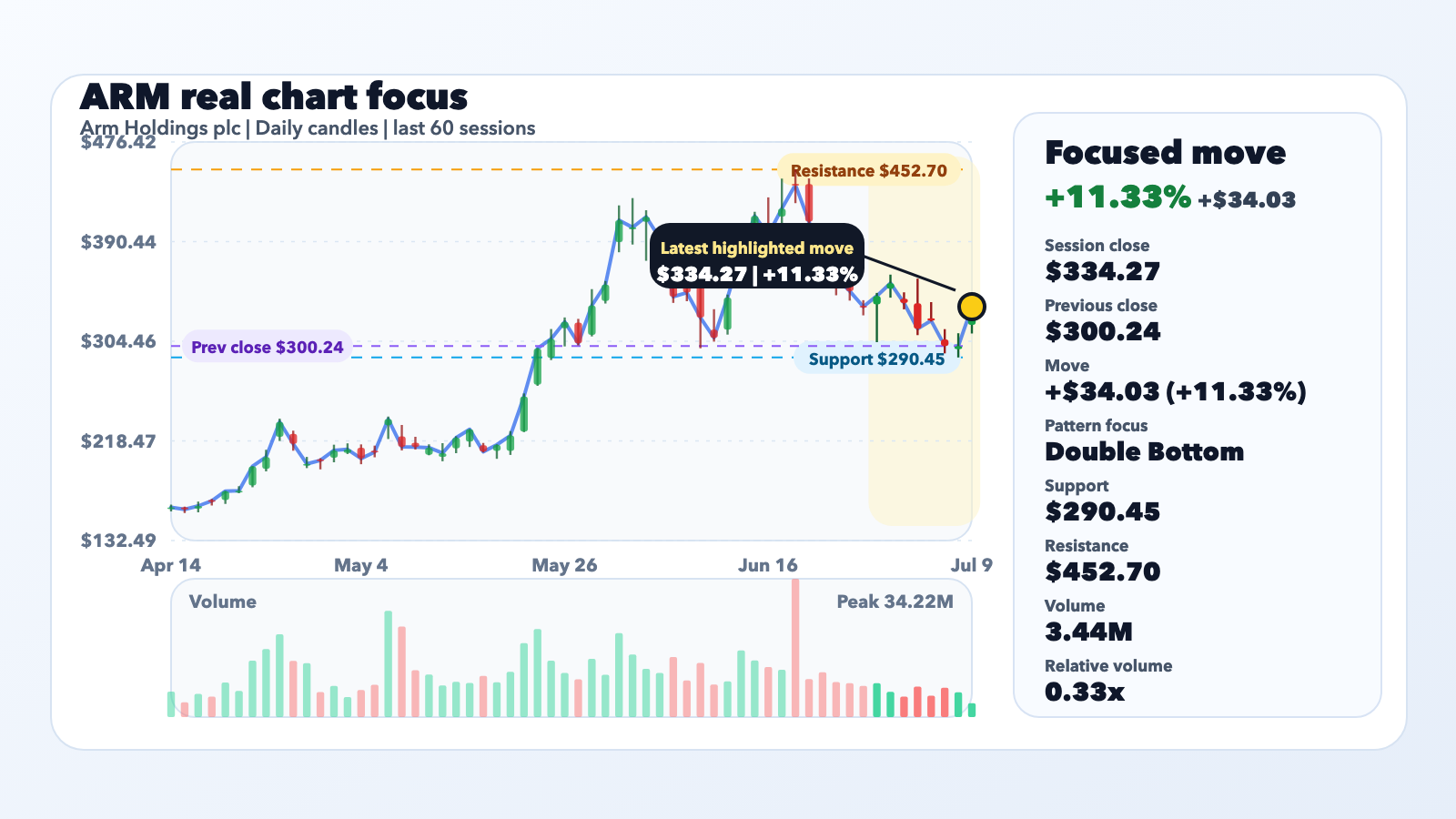 ARM Jumps 11.33% as Dow Builds Gains Amid U.S.-Iran News; Arm, Dell Lead Upside (Live editorial illustration