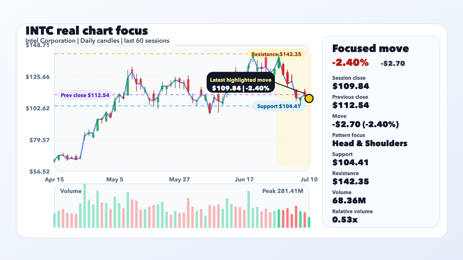 INTC Slides 2.40% as Intel's Turnaround Has a Long Way to Run editorial illustration