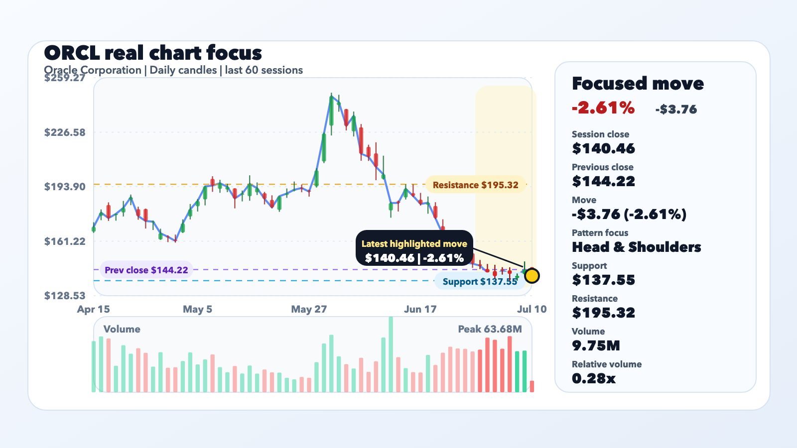 ORCL Slides 2.61% as Microsoft, Google, Amazon, Oracle Units Designated Critical Third editorial illustration