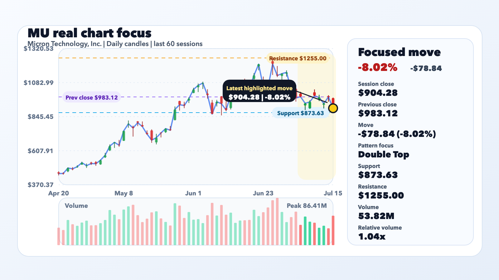 MU Slides 8.02% as Is Micron indicative of a possible chip bubble to come? editorial illustration