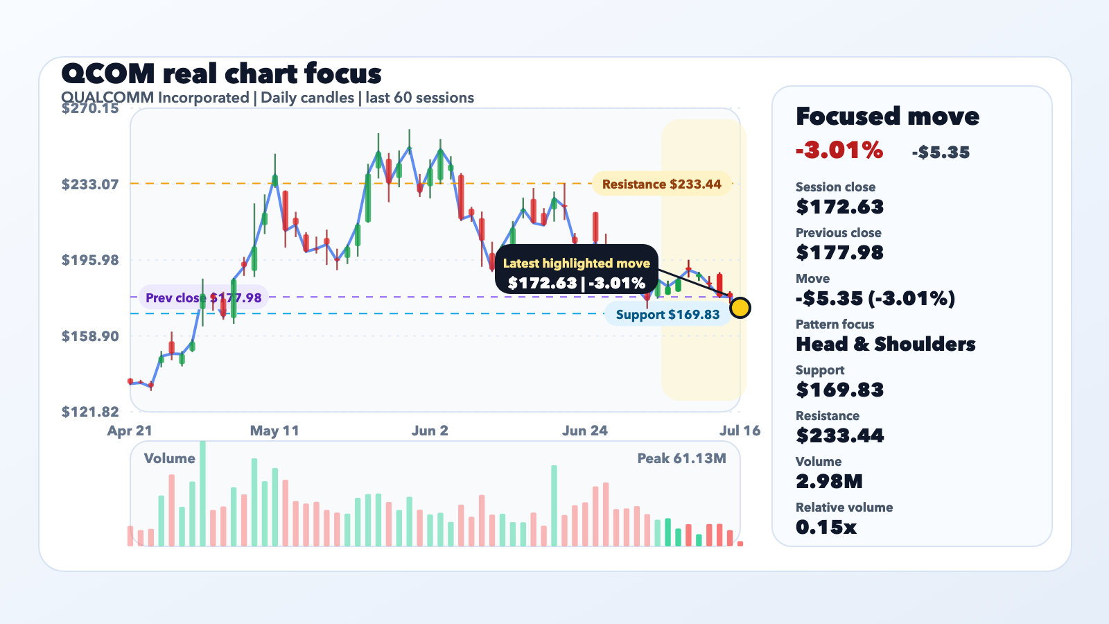 QCOM Slides 3.01% as Qualcomm Might Be a Hot AI Stock Next Year editorial illustration
