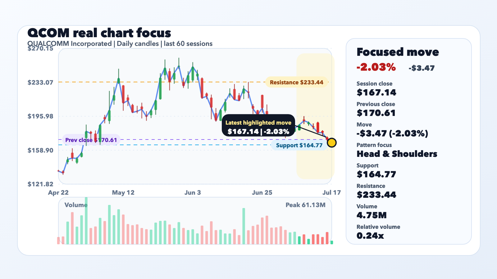 QCOM Slides 2.03% as QUALCOMM Incorporated editorial illustration