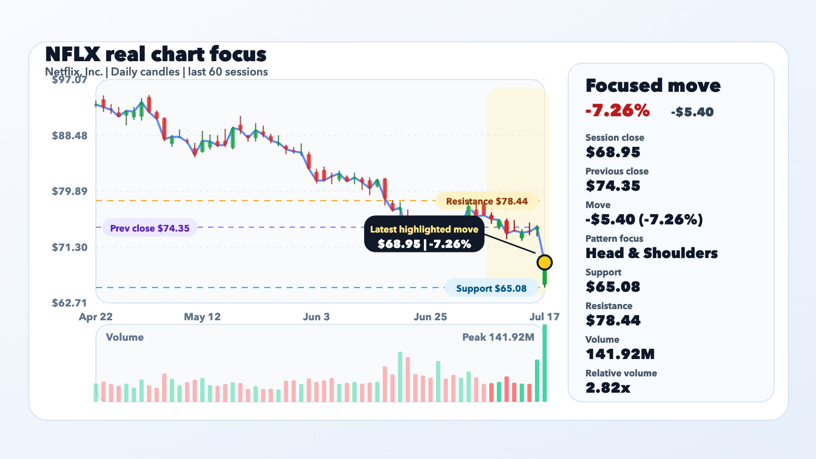 NFLX Slides 7.26% as Q3 Outlook Misses Wall Street Estimates editorial illustration