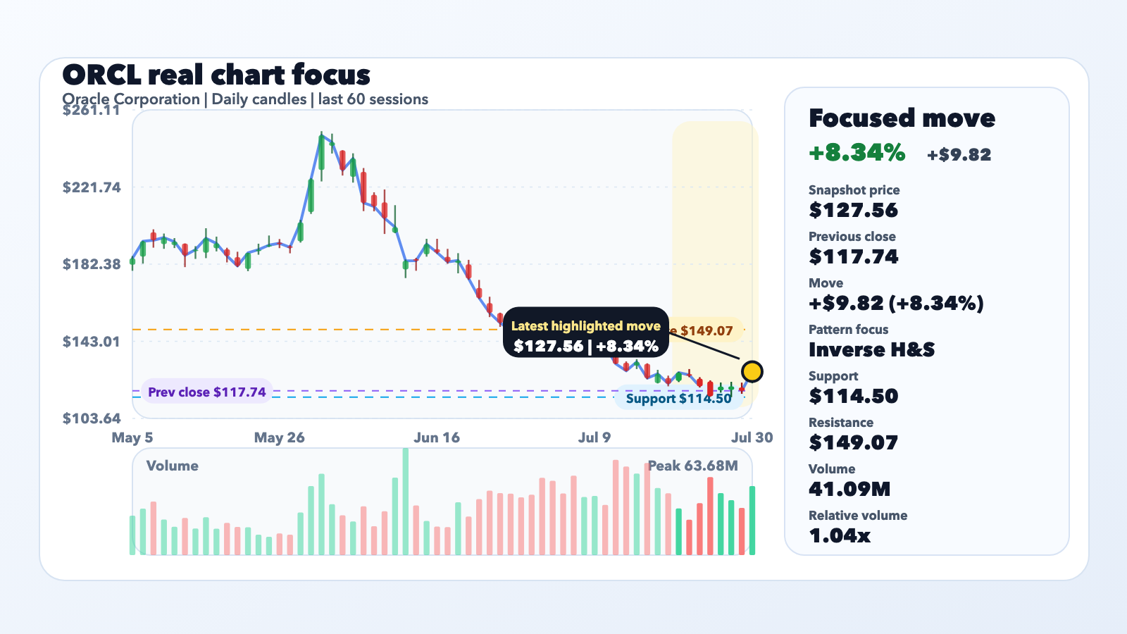 ORCL Jumps 8.34% as Why Oracle Stock Just Jumped editorial illustration