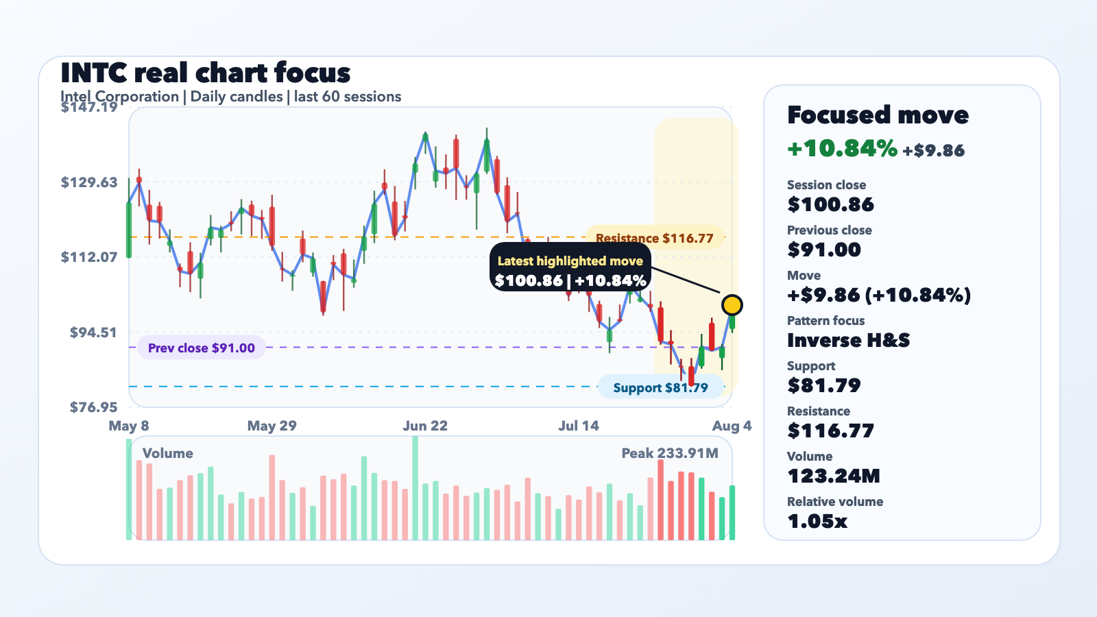 INTC Jumps 10.84% With Context, Not a Confirmed Catalyst editorial illustration