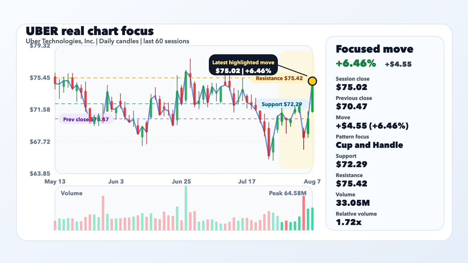 UBER Jumps 6.46% With Context, Not a Confirmed Catalyst editorial illustration