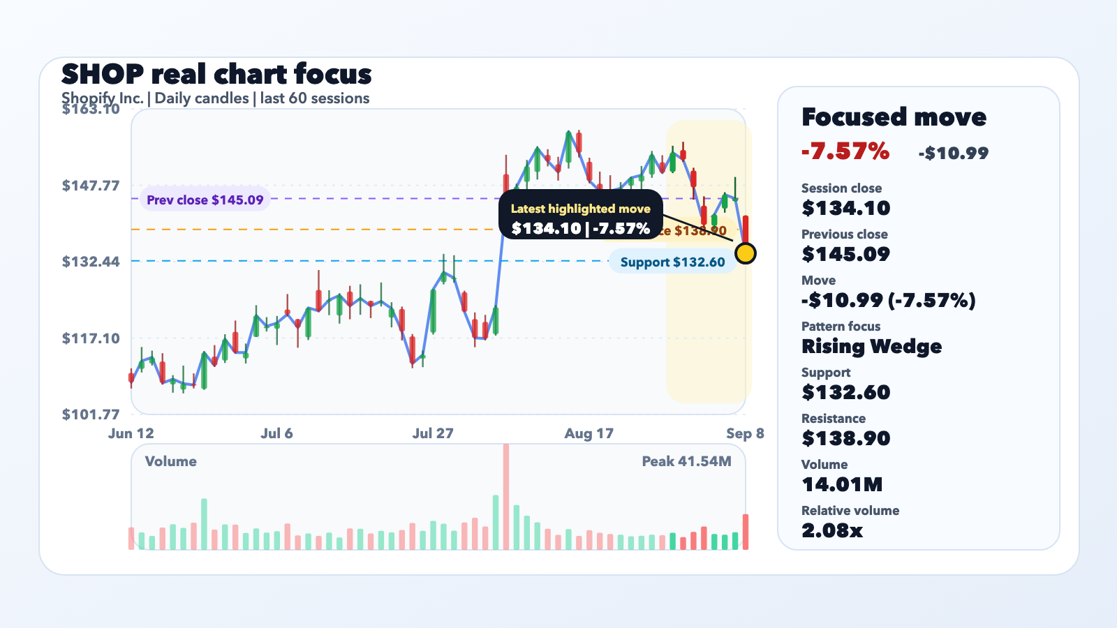 SHOP Slides 7.57% With Context, Not a Confirmed Catalyst editorial illustration
