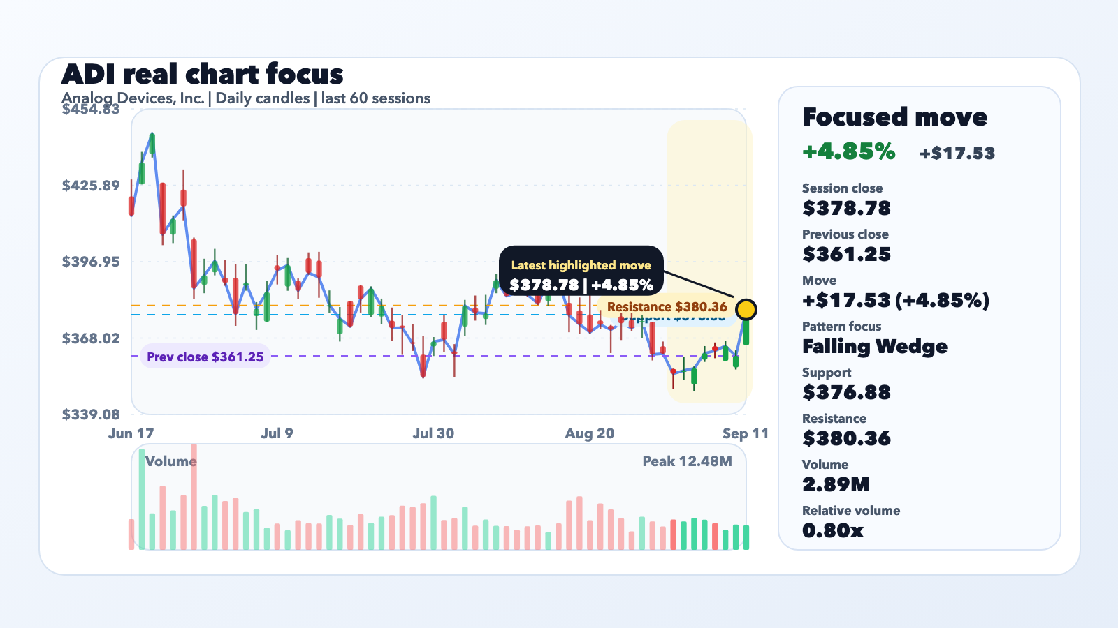 ADI Jumps 4.85% With Context, Not a Confirmed Catalyst editorial illustration