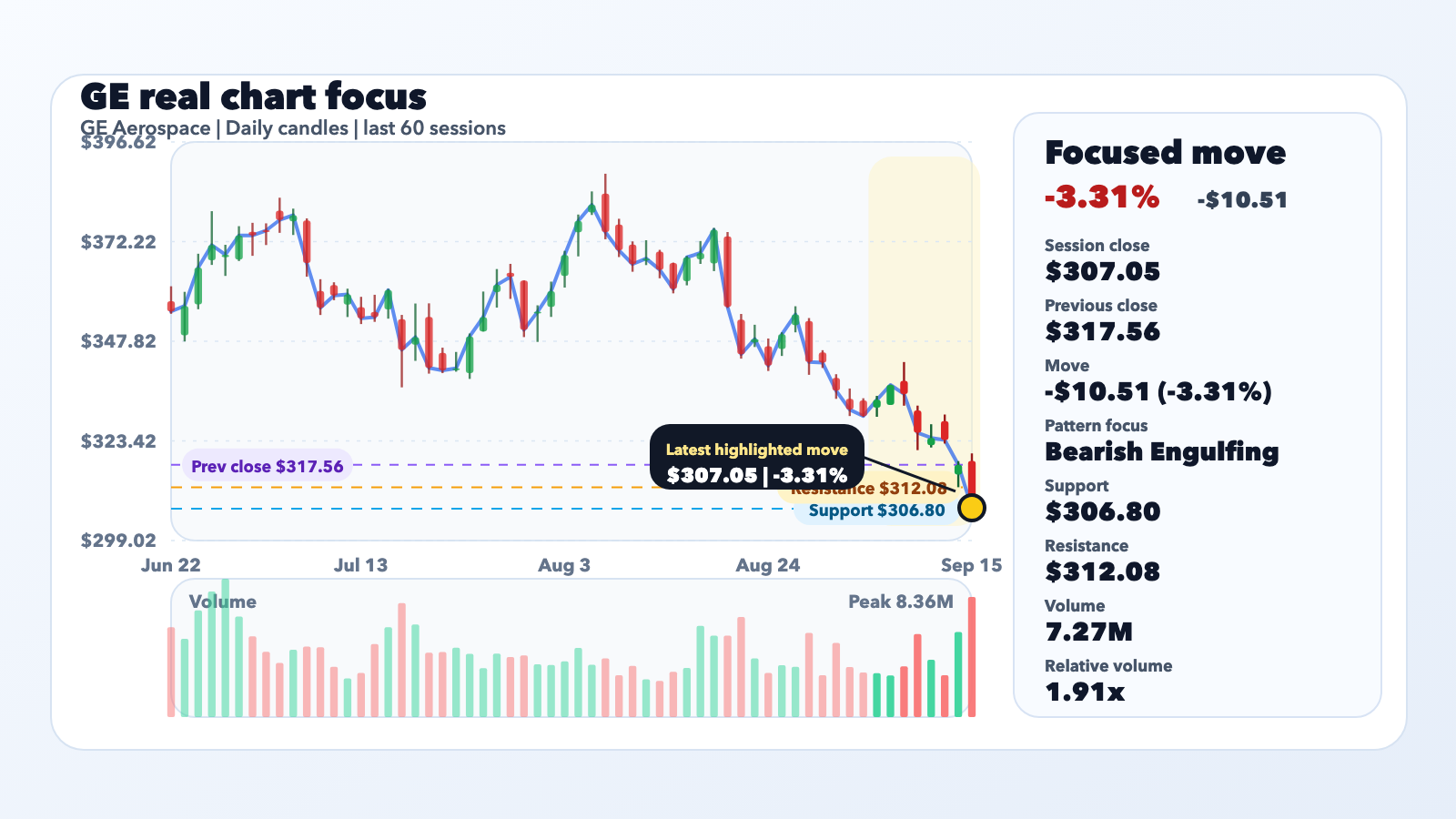 GE Slides 3.31% With Context, Not a Confirmed Catalyst editorial illustration