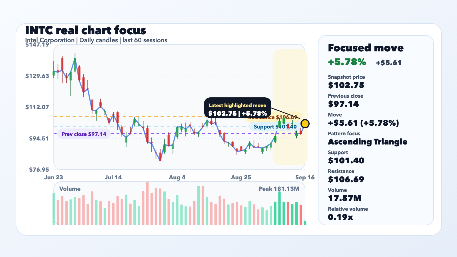 INTC Jumps 5.78% With Context, Not a Confirmed Catalyst editorial illustration