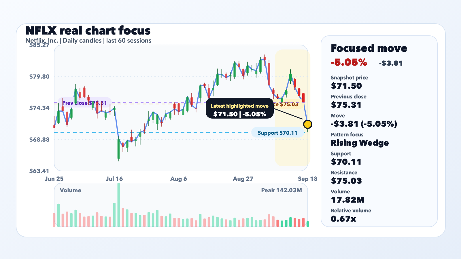 NFLX Slides 5.05% With Context, Not a Confirmed Catalyst editorial illustration