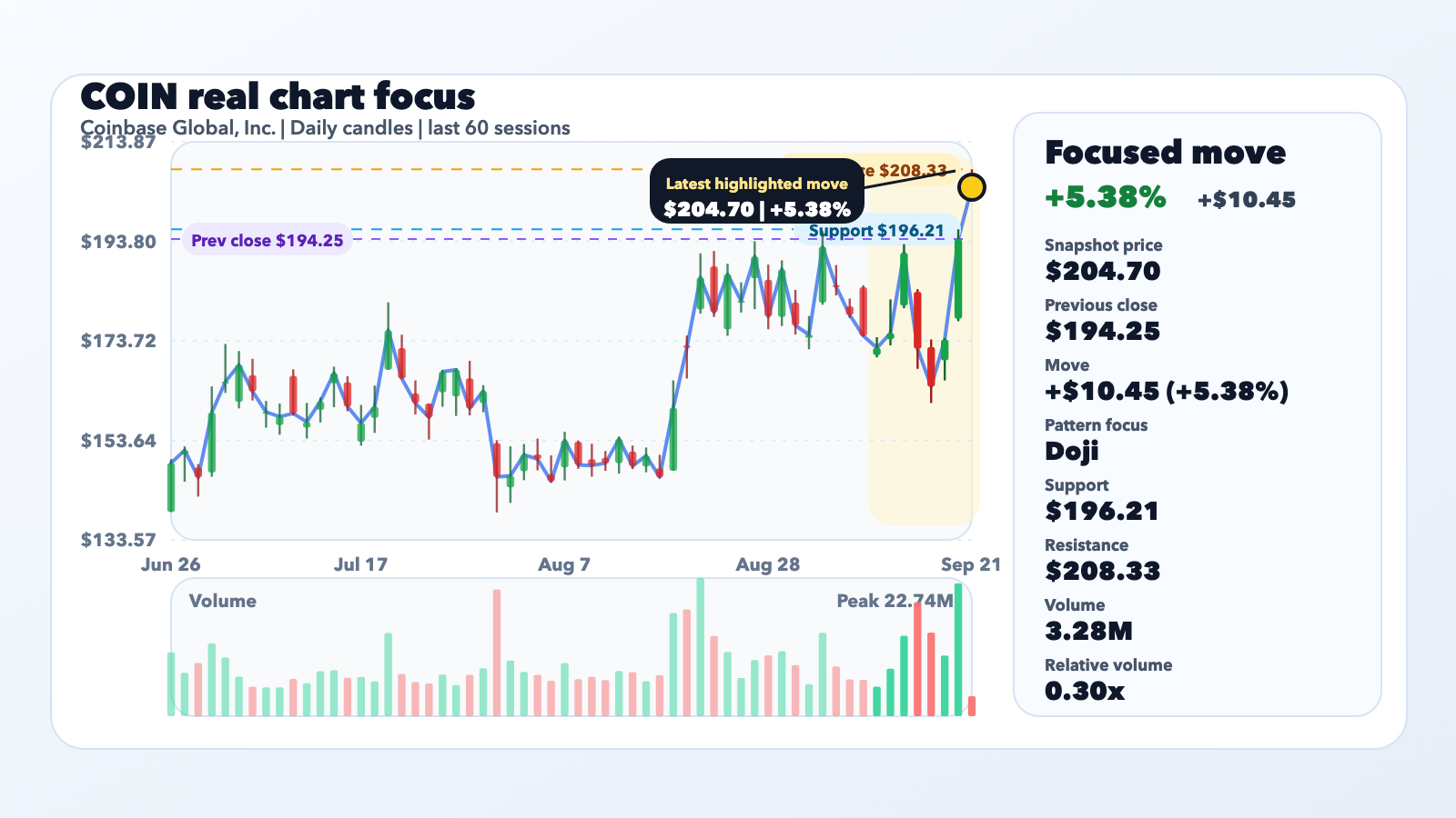 COIN Jumps 5.38% With Context, Not a Confirmed Catalyst editorial illustration