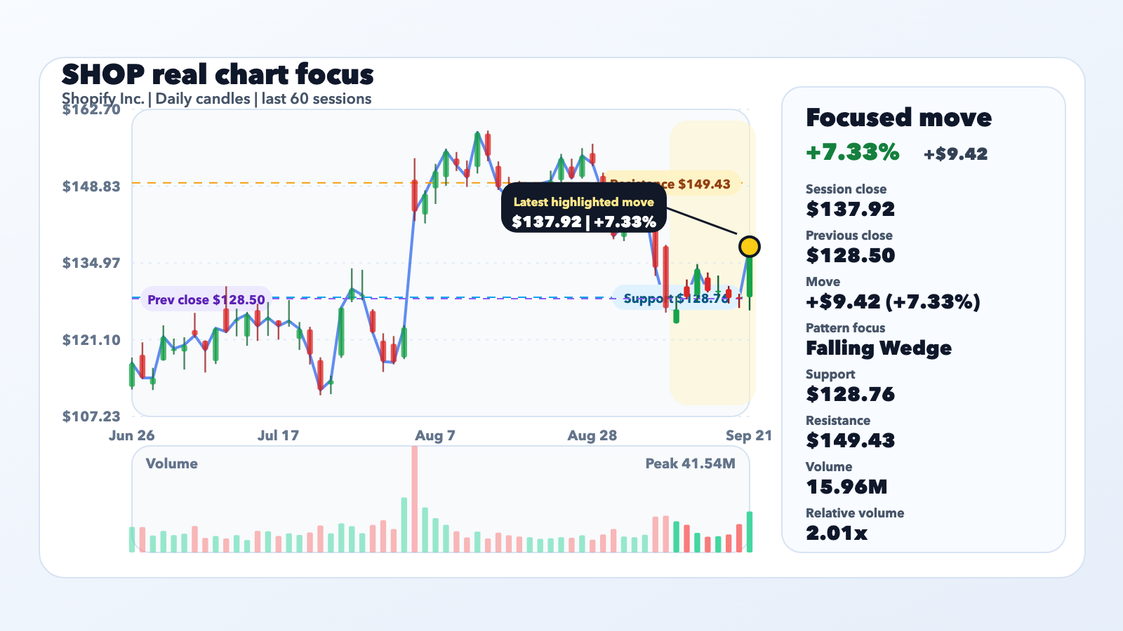 SHOP Jumps 7.33% With Context, Not a Confirmed Catalyst editorial illustration
