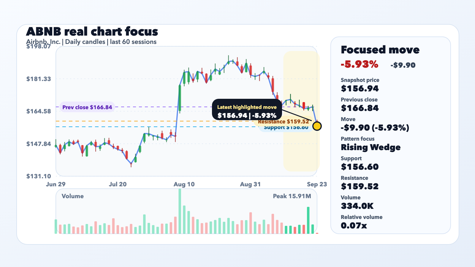 ABNB Slides 5.93% With Context, Not a Confirmed Catalyst editorial illustration